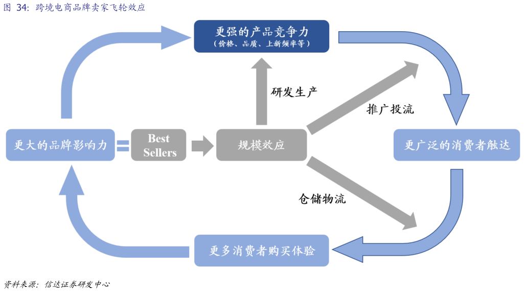 如何才能跨境电商品牌卖家飞轮效应