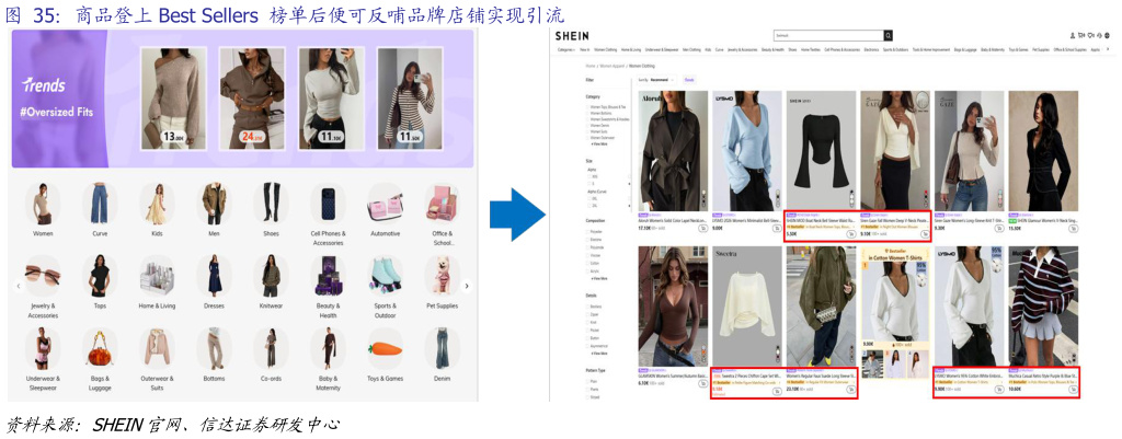 谁知道商品登上 Best Sellers  榜单后便可反哺品牌店铺实现引流