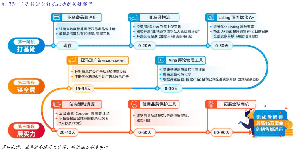 咨询大家广告投流是打基础后的关键环节