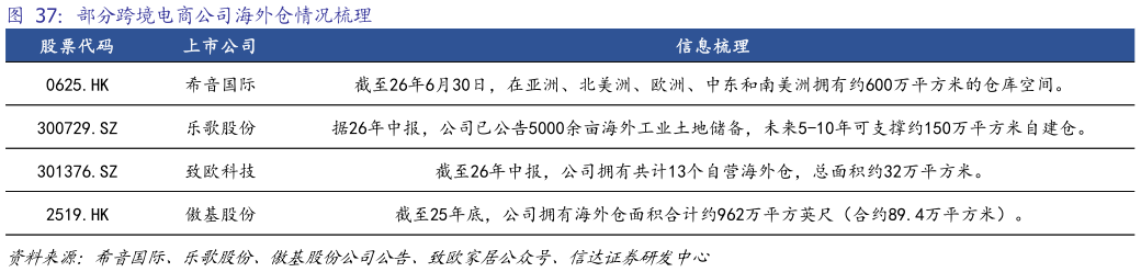 各位网友请教一下部分跨境电商公司海外仓情况梳理