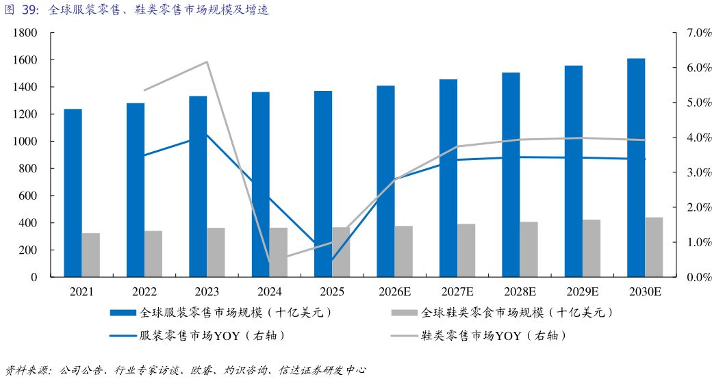 各位网友请教一下全球服装零售、鞋类零售市场规模及增速
