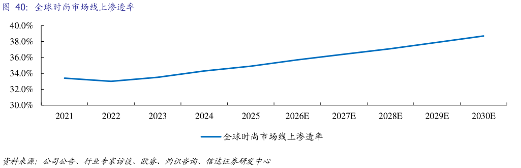 想问下各位网友全球时尚市场线上渗透率