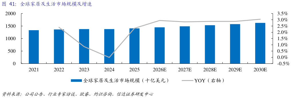 谁能回答全球家居及生活市场规模及增速