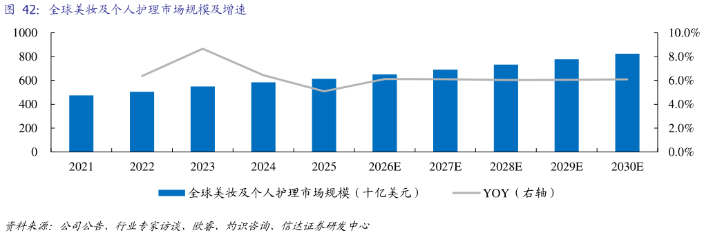 如何看待全球美妆及个人护理市场规模及增速