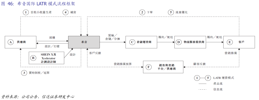 如何了解希音国际 LATR 模式流程框架
