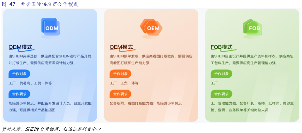 各位网友请教一下希音国际供应商合作模式