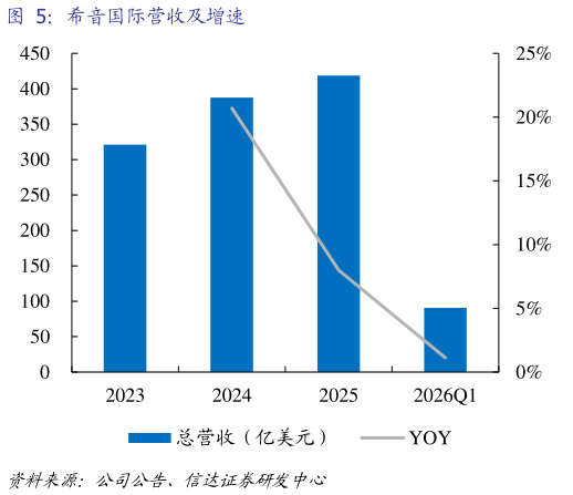 如何解释希音国际营收及增速