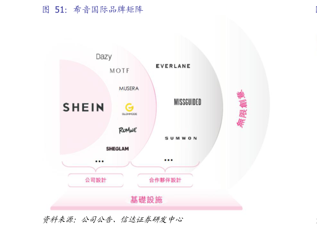 如何看待希音国际品牌矩阵