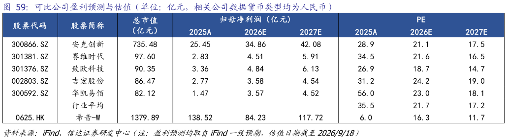 各位网友请教一下可比公司盈利预测与估值（单位：亿元，相关公司数据货币类型均为人民币）