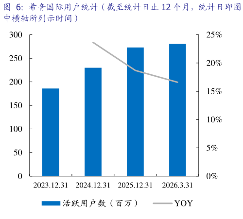 我想了解一下希音国际用户统计（截至统计日止 12 个月，统计日即图