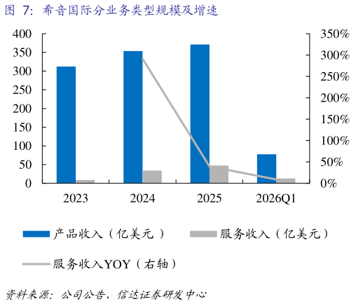 如何了解希音国际分业务类型规模及增速