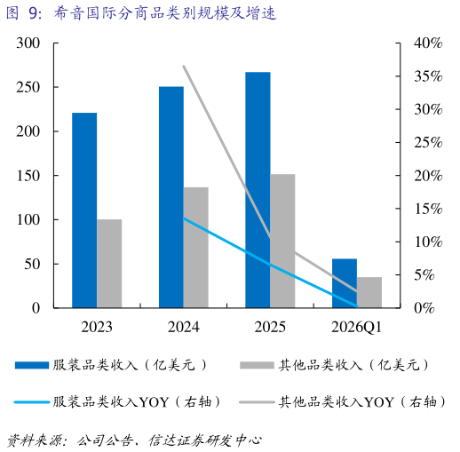 谁能回答希音国际分商品类别规模及增速