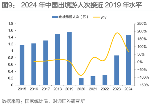 谁能回答2024 年中国出境游人次接近 2019 年水平