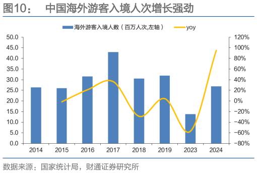 请问一下中国海外游客入境人次增长强劲