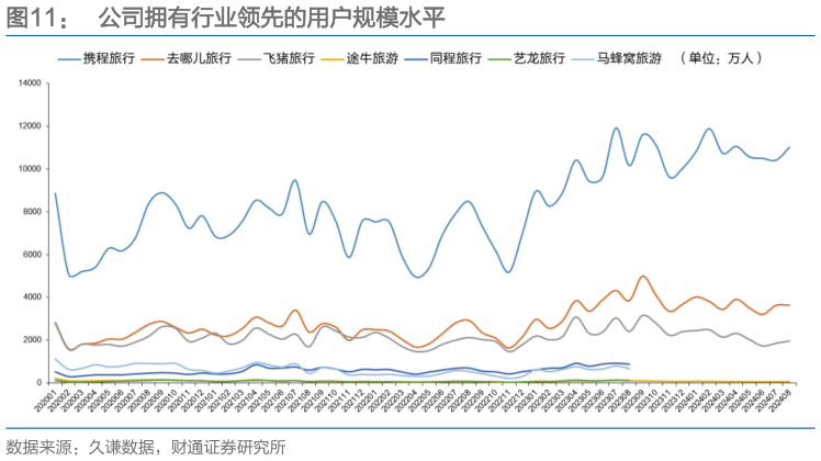 如何解释公司拥有行业领先的用户规模水平
