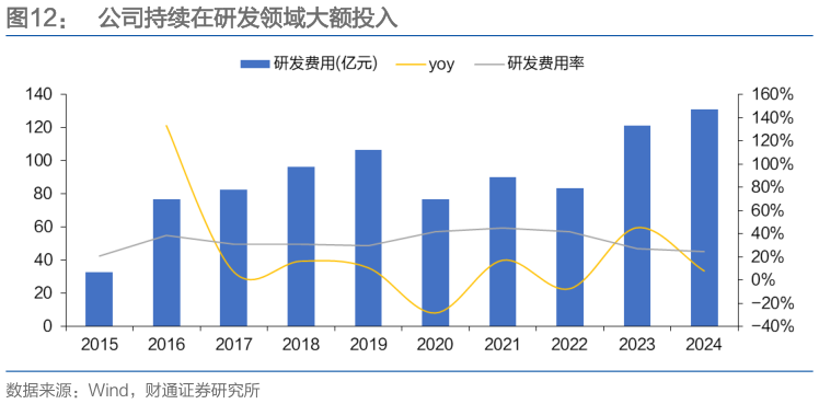 想关注一下公司持续在研发领域大额投入