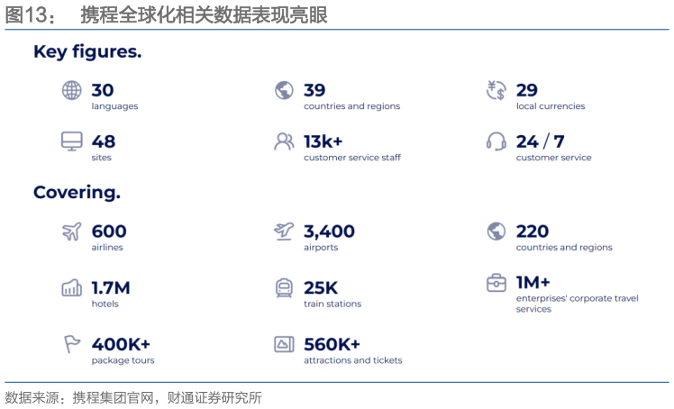 如何了解携程全球化相关数据表现亮眼