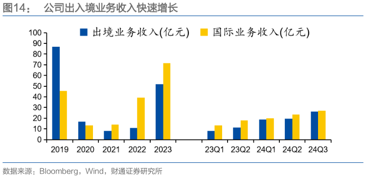 你知道公司出入境业务收入快速增长