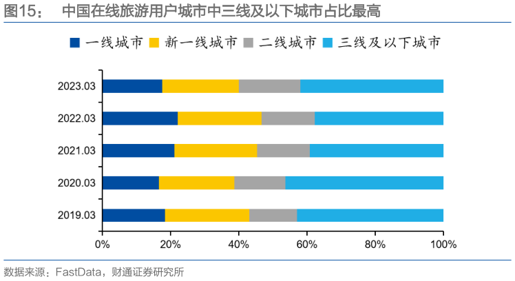 各位网友请教一下中国在线旅游用户城市中三线及以下城市占比最高