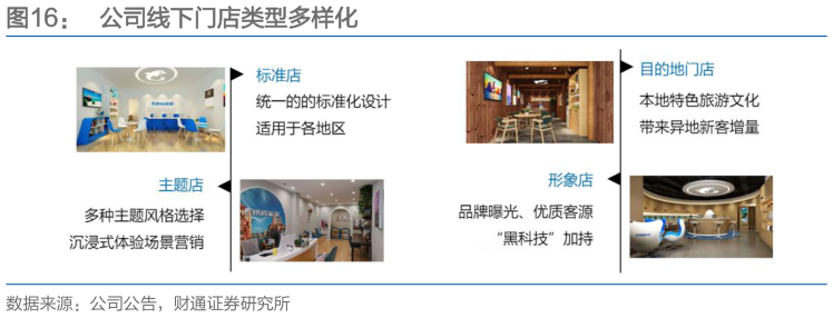 如何解释公司线下门店类型多样化