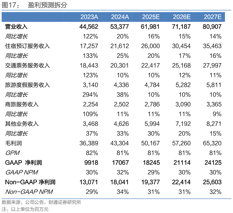 如何看待盈利预测拆分