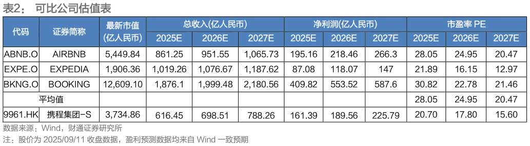 各位网友请教一下可比公司估值表