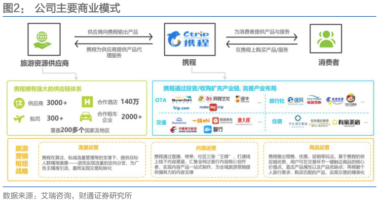 想问下各位网友公司主要商业模式