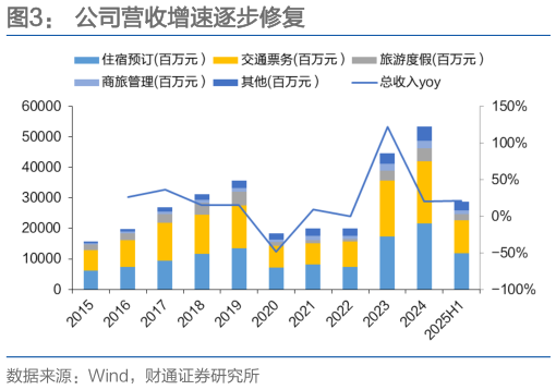 咨询下各位公司营收增速逐步修复