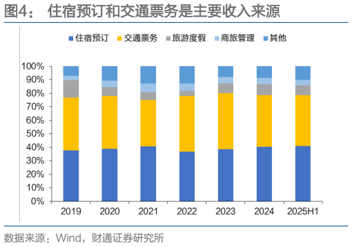 如何了解住宿预订和交通票务是主要收入来源