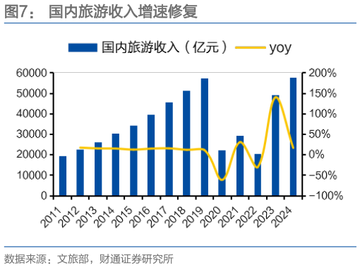 想问下各位网友国内旅游收入增速修复