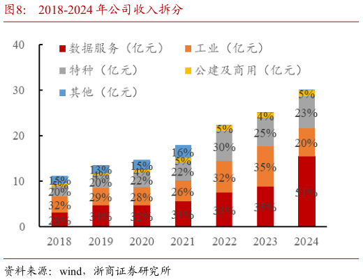 咨询大家2018-2024 年公司收入拆分?