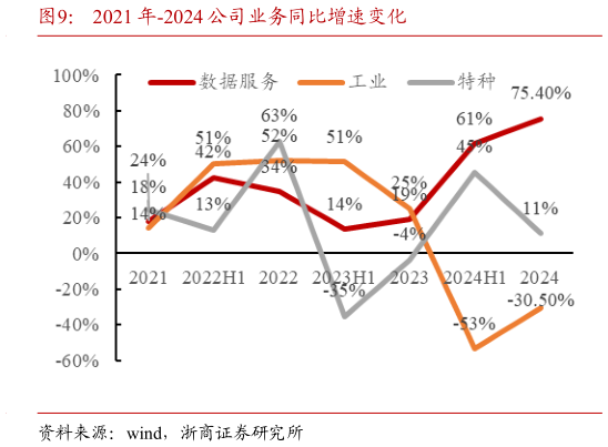 我想了解一下2021 年-2024 公司业务同比增速变化?