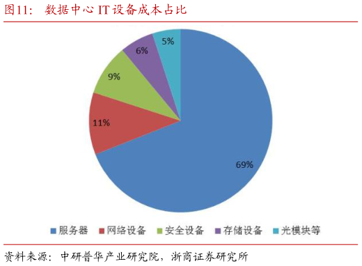 如何才能数据中心 IT 设备成本占比?
