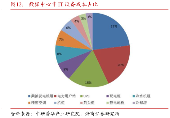 咨询大家数据中心非 IT 设备成本占比?