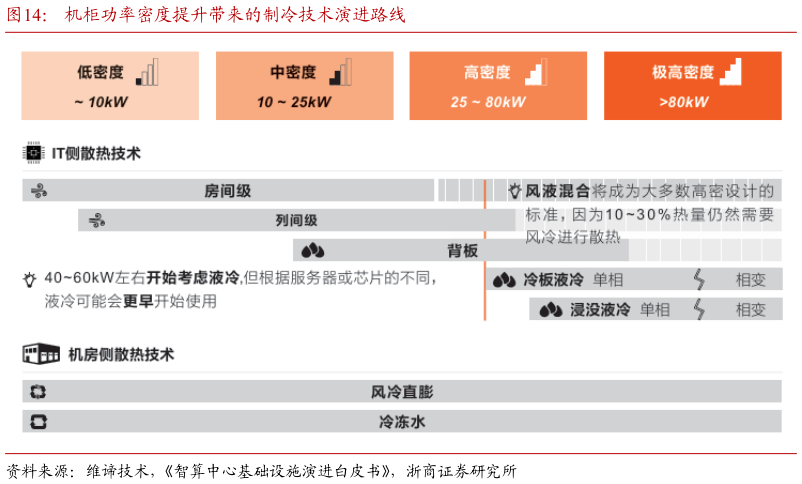 如何看待机柜功率密度提升带来的制冷技术演进路线?