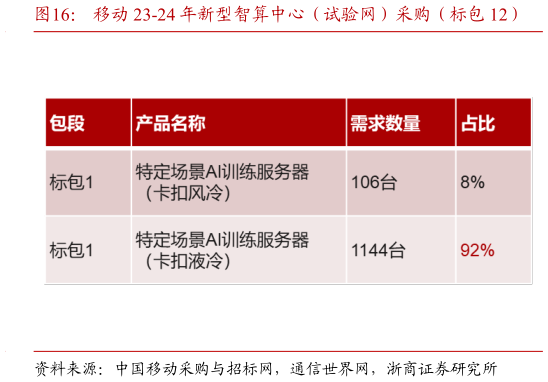 咨询大家移动 23-24 年新型智算中心（试验网）采购（标包 12）?