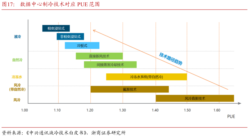 想问下各位网友数据中心制冷技术对应 PUE 范围?