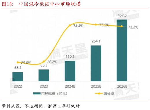 怎样理解中国液冷数据中心市场规模?