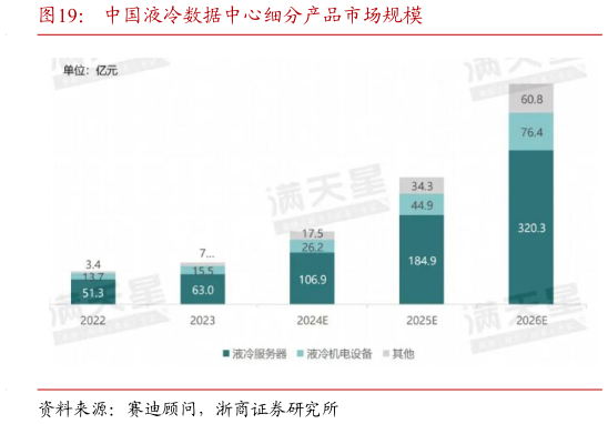 如何才能中国液冷数据中心细分产品市场规模?