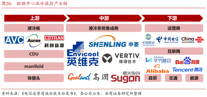 想关注一下数据中心液冷温控产业链?