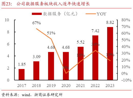 我想了解一下公司数据服务板块收入逐年快速增长?