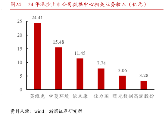怎样理解24 年温控上市公司数据中心相关业务收入（亿元）?