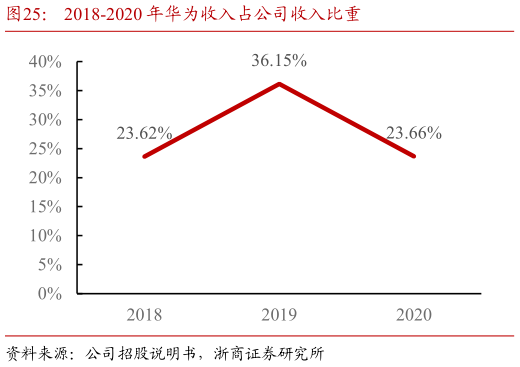 各位网友请教一下2018-2020 年华为收入占公司收入比重?