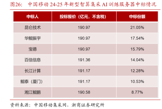 谁能回答中国移动 24-25 年新型智算集采 AI 训练服务器中标情况?