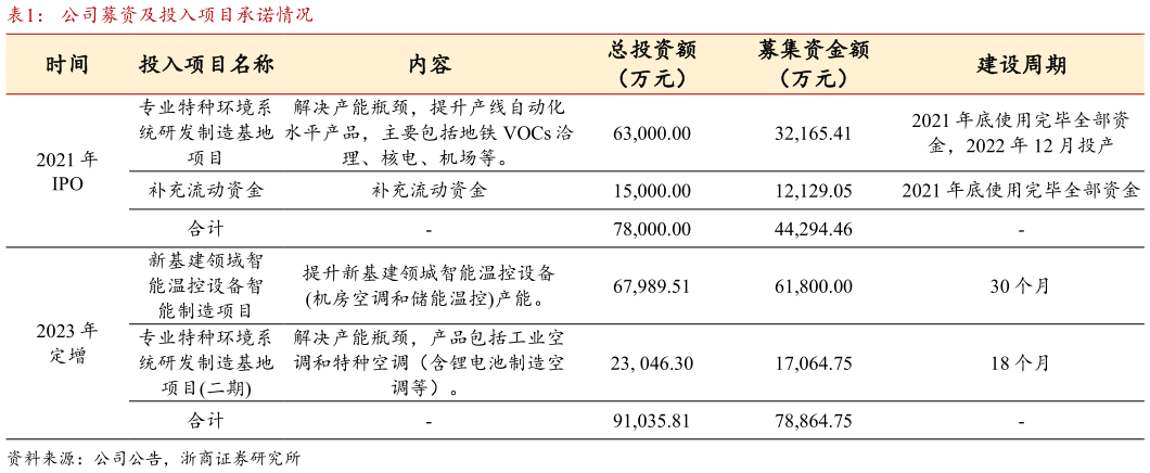 咨询大家公司募资及投入项目承诺情况