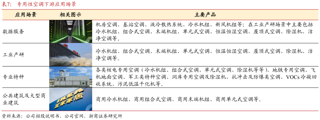 谁知道专用性空调下游应用场景?