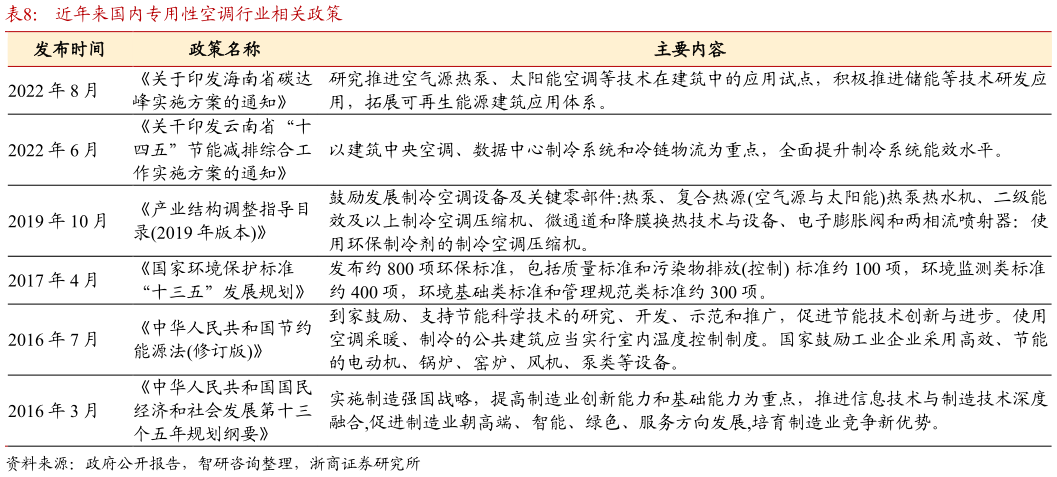 如何才能近年来国内专用性空调行业相关政策?