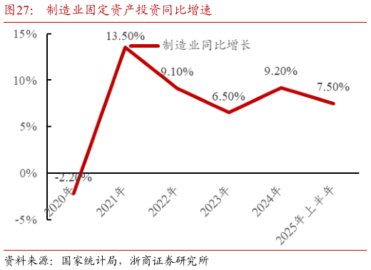 我想了解一下制造业固定资产投资同比增速?