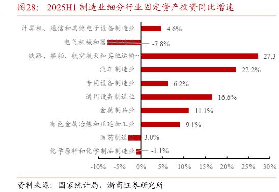 如何才能2025H1 制造业细分行业固定资产投资同比增速?