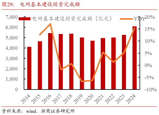 如何看待电网基本建设投资完成额?
